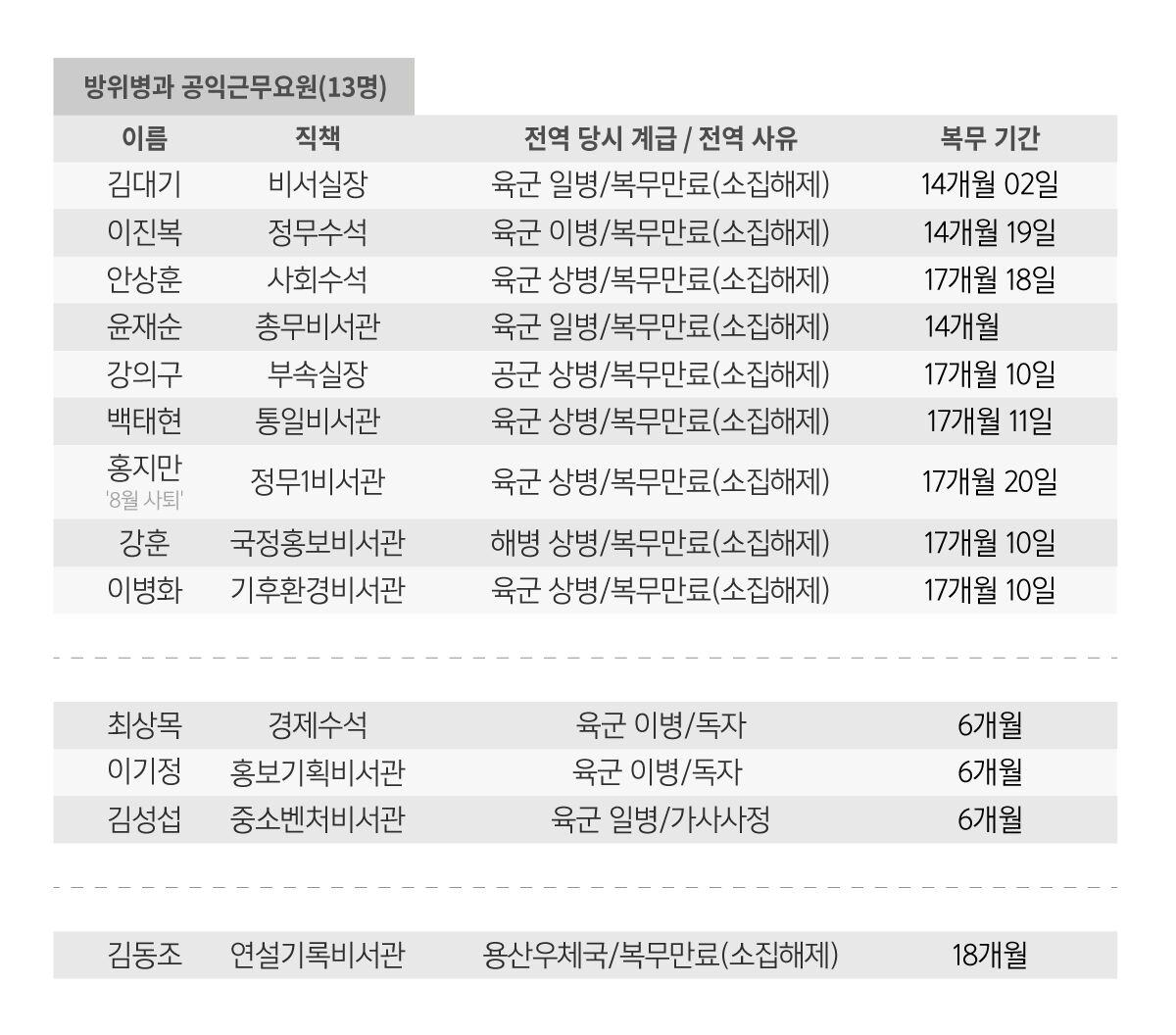 1기 윤석열 대통령실 고위공직자 중 방위병과 사회복무요원 출신