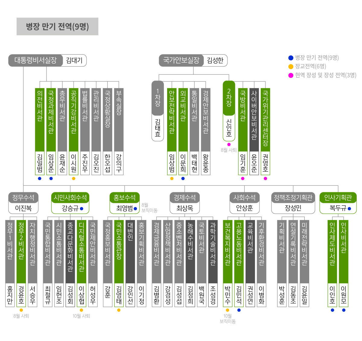 1기 윤석열 대통령실 고위공직자 중 '병장 만기 전역' '장교 전역' '장군 전역'