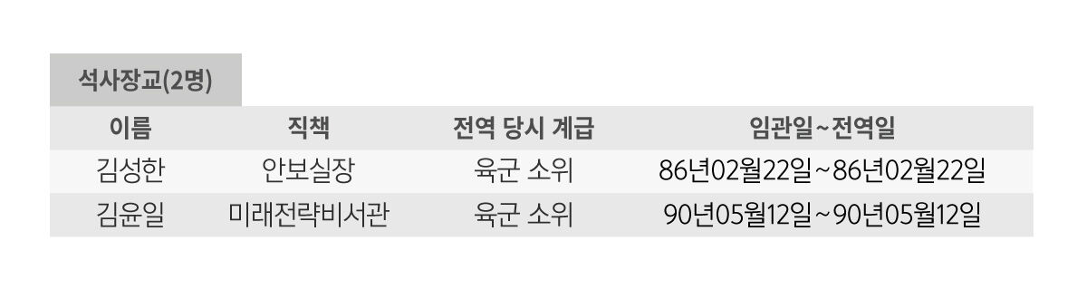 1기 윤석열 대통령실 고위공직자 중 석사장교 출신 2명