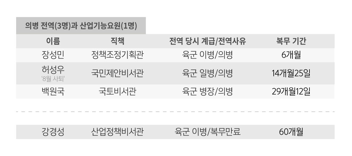 1기 윤석열 대통령실 고위공직자 중 의병과 특례보충역 전역