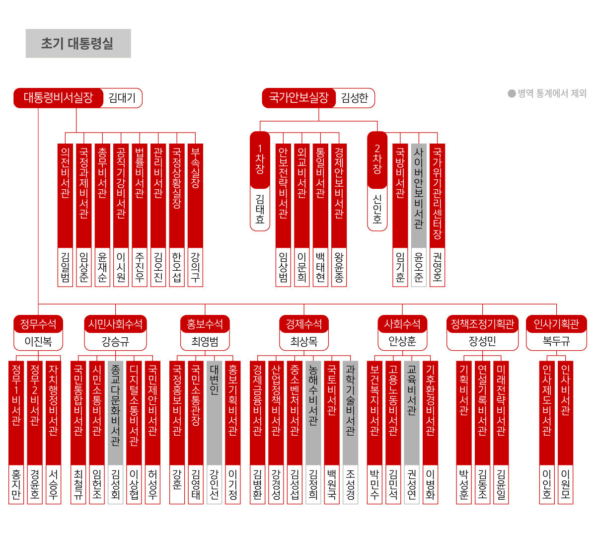 윤석열 정부 1기 대통령실