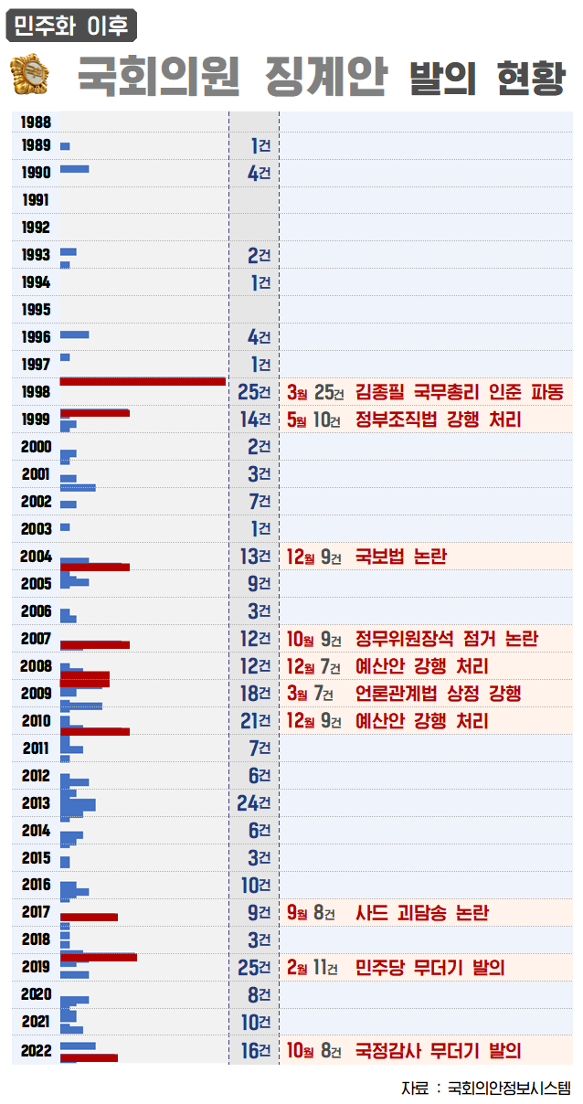 사실은 의원 징계안