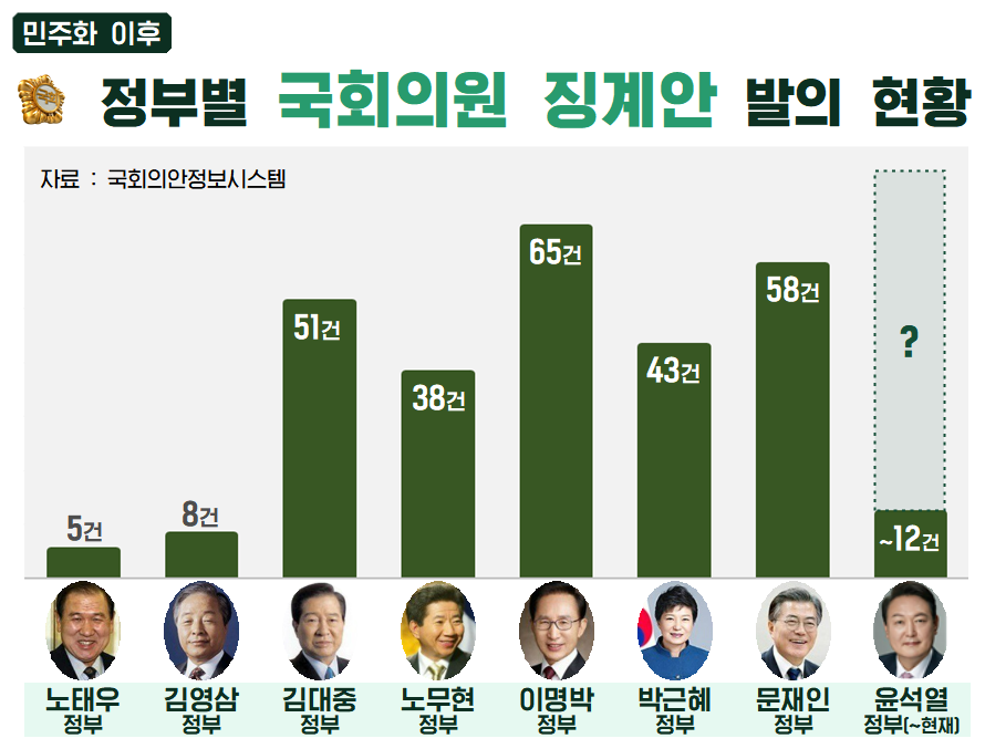 사실은 의원 징계안