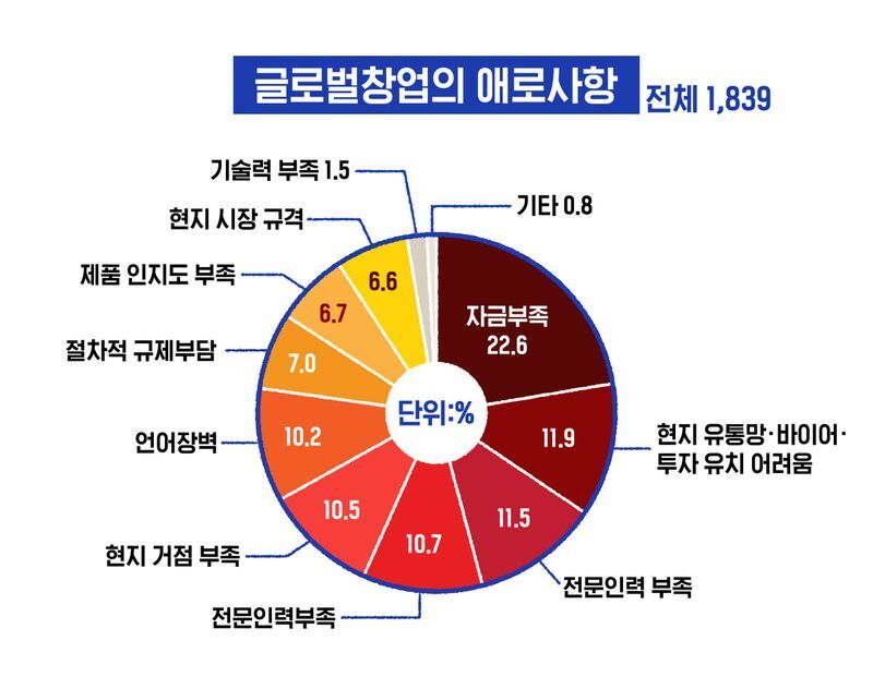 <그림 1> 글로벌 창업 애로사항 
출처: 미래글로벌창업지원센터
