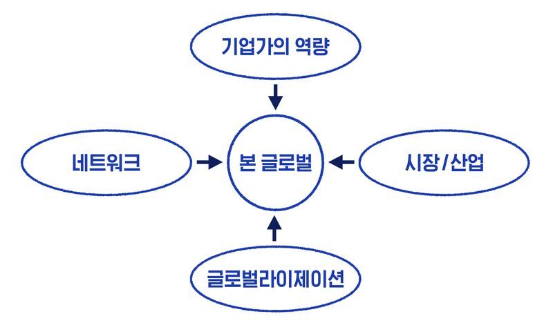 <그림 2> 본 글로벌 성공에 영향을 미치는 요소
출처 : Vaivode, I. (2018). Born global companies. Is this a future for economy of latvia? A reliminary study. Verslas: teorija ir praktika, 19(1), 288-299.