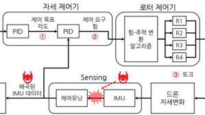적군 드론만 골라 공격&hellip;도심 '안티드론' 기술 개발