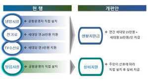공항 소음대책사업 개편 (사진=국토교통부 제공, 연합뉴스)