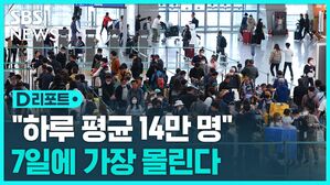[D리포트] 인천공항 "5월 '황금연휴' 하루 평균 14만여 명 이용 예상"