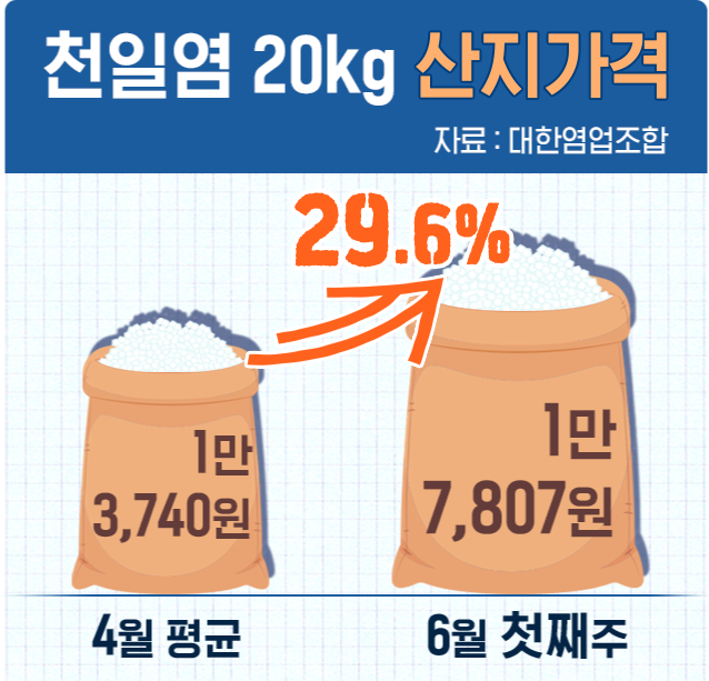 스프 소금 사재기