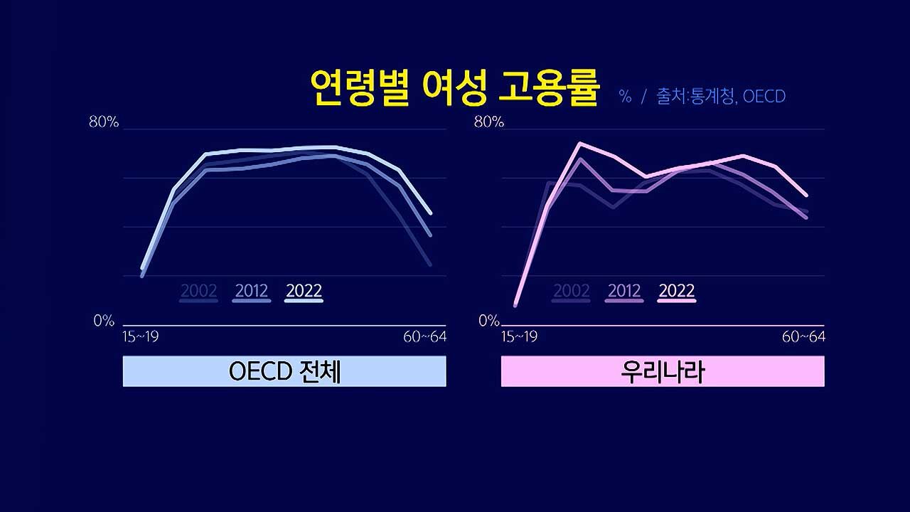 여성 M자 고용율