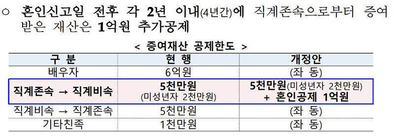 결혼자금 증여세 공제 확대 (사진=기획재정부 제공, 연합뉴스)