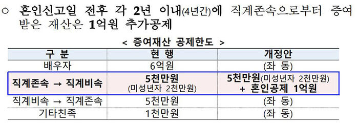 결혼자금 증여세 공제 확대 (사진=기획재정부 제공, 연합뉴스)