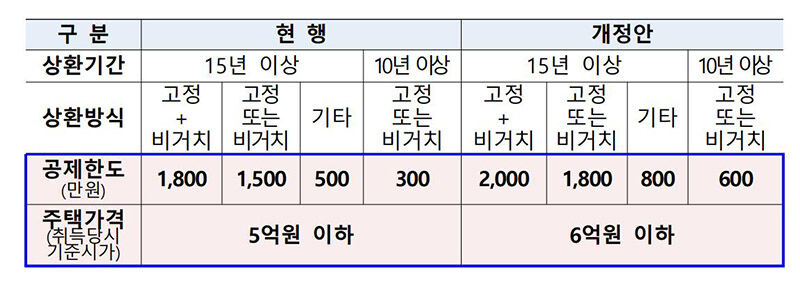 장기 주택저당 차입금 이자상환액 소득공제 확대 (사진=기획재정부 제공, 연합뉴스)