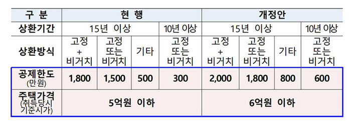 장기 주택저당 차입금 이자상환액 소득공제 확대 (사진=기획재정부 제공, 연합뉴스)