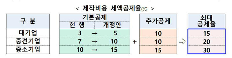 영상콘텐츠 제작비용 세액공제 확대 (사진=기획재정부 제공, 연합뉴스)