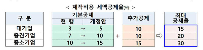 영상콘텐츠 제작비용 세액공제 확대 (사진=기획재정부 제공, 연합뉴스)