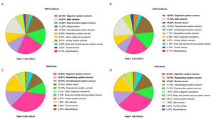 1990년과 2019년 각 조기 발병 암 환자 및 사망자 분포 (사진=Jianhui Zhao et al./BMJ Oncology 캡처, 연합뉴스)