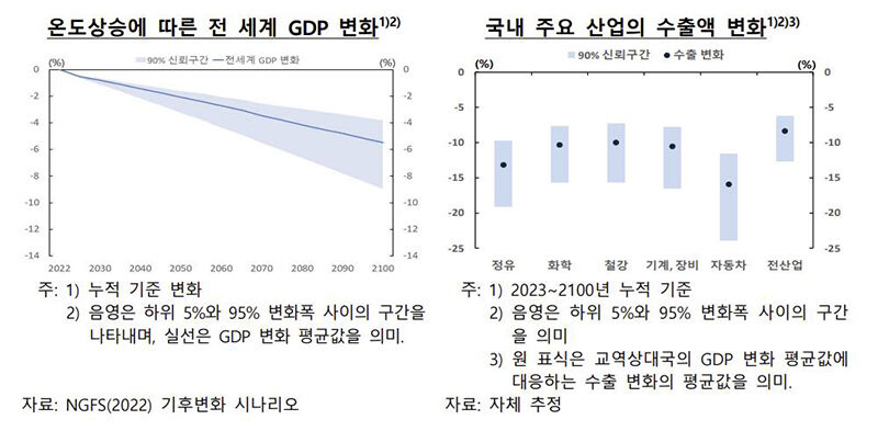 온도 상승에 따른 전 세계 GDP, 국내 산업 수출액 변화 (사진=한국은행 제공, 연합뉴스)