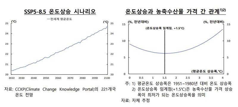 온도 상승과 농·축·수산물 가격 관계 (사진=한국은행 제공, 연합뉴스)