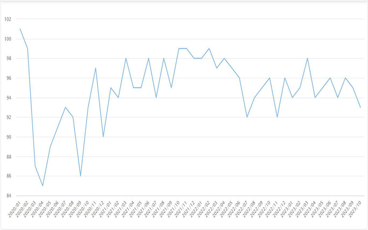 2020년 1월∼2023년 10월 자영업자 교육비 지출 전망 지수