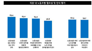 직장 내 노동조합 필요성 및 인식 평가 (사진=엠브레인 트렌드모니터 제공, 연합뉴스)
