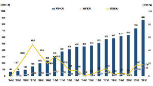 매출 1천억 원 넘는 벤처기업, 869개로 '최대'&hellip;고용 인원 32만 명
