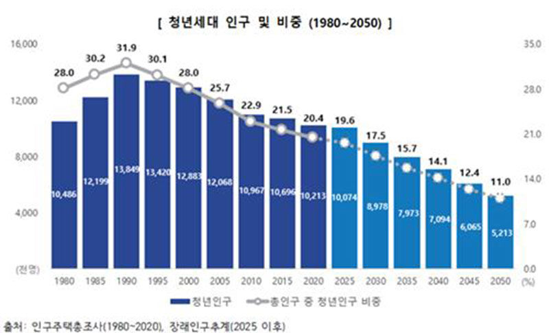 청년 세대 인구 및 비중 (사진=통계청 제공, 연합뉴스)