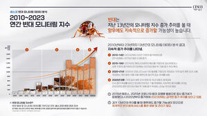 세스코 "올해 빈대 모니터링 지수, 2010년의 16배"