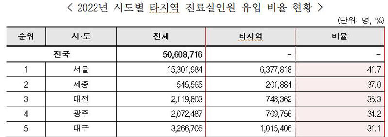 2022년 시도별 타지역 진료실인원 유입 비율 현황 (사진=국민건강보험공단 제공, 연합뉴스)