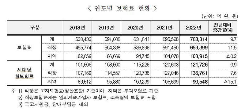 연도별 보험료 현황 (사진=국민건강보험공단 제공, 연합뉴스)