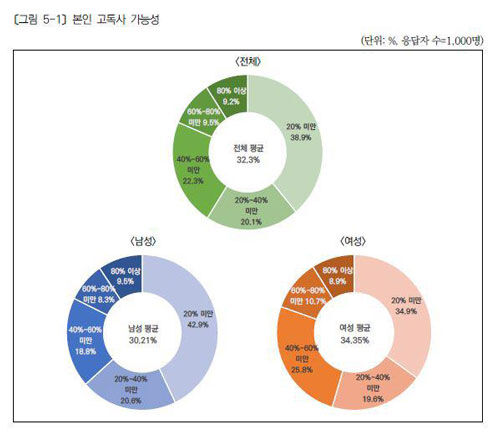 고독사에 대한 대국민 인식 조사 (사진=한국보건사회연구원 '고독사에 대한 대국민 인식 조사' 갈무리, 연합뉴스)