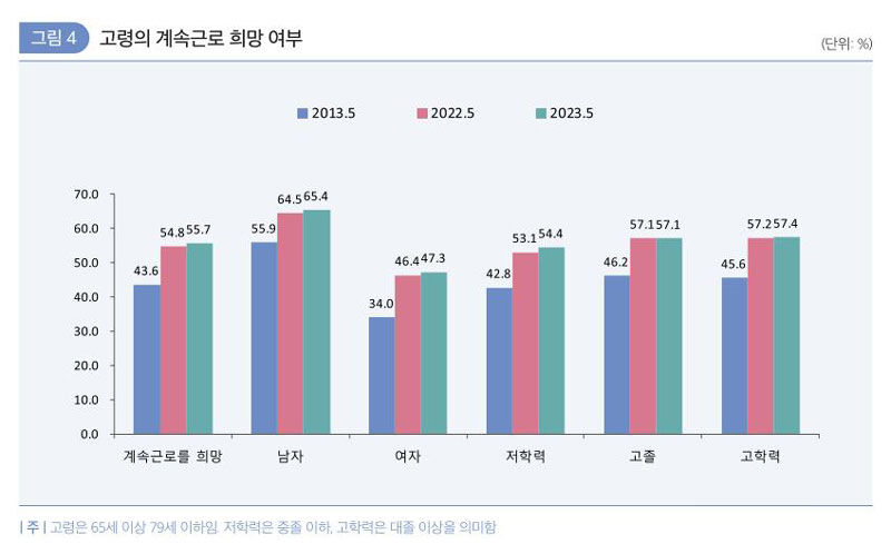 고령의 계속근로 희망 여부 조사 (사진=한국고용정보원 고용동향브리프, 연합뉴스)