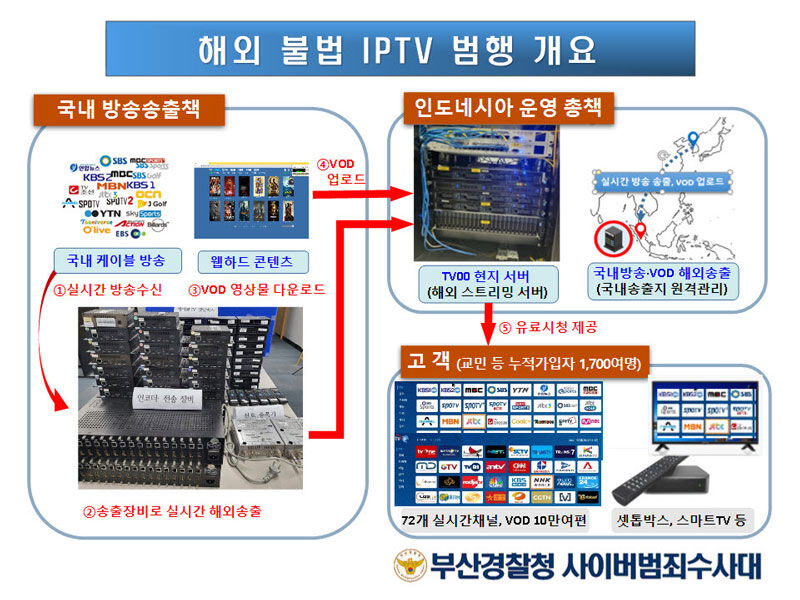 인니 교민에게 K콘텐츠 불법 송출한 일당 범행 개요 (사진=부산경찰청 제공, 연합뉴스)
