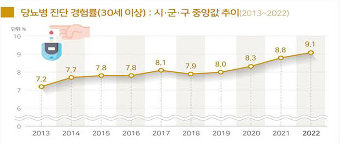 당뇨병 진단 경험률 그래프 (사진=질병관리청 제공, 연합뉴스)