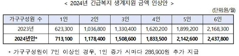 2024년 긴급복지 생계지원 금액 인상안 (사진=보건복지부 제공, 연합뉴스)