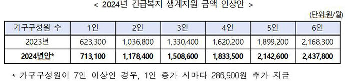 2024년 긴급복지 생계지원 금액 인상안 (사진=보건복지부 제공, 연합뉴스)