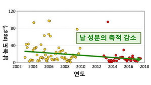 북극 눈의 납 성분, 10년 만에 절반으로 줄어&hellip;"중국 영향 감소"