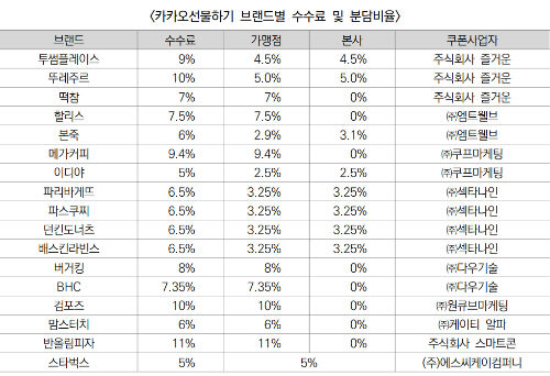 가맹 브랜드별 카카오 선물하기 수수료 현황 (자료=민병덕 의원실)