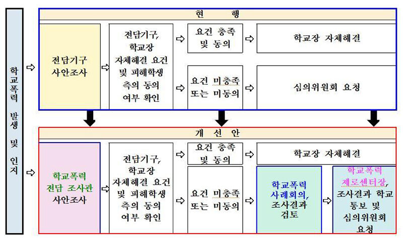학교폭력 사안처리 제도 개선 계획