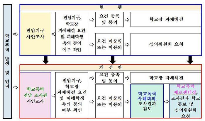 학교폭력 사안처리 제도 개선 계획