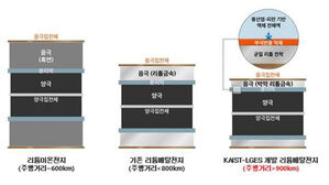 LG엔솔 &middot; KAIST, 리튬메탈전지 성능 향상&hellip;1회 충전 시 900km