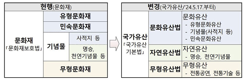 국가유산 체제 전환