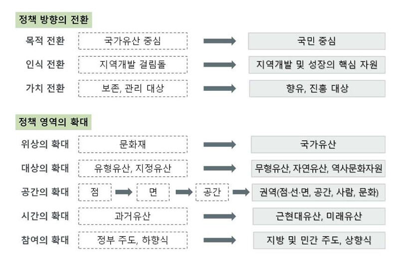 주요 정책 방향 변화