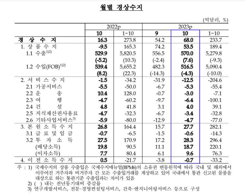 월별 경상수지 (사진=한국은행 제공, 연합뉴스)