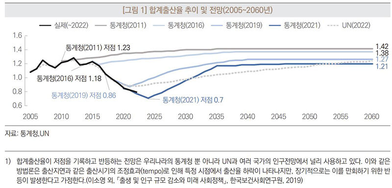 합계출산율 추이 및 전망 (사진=국회예산정책처 보고서 발췌, 연합뉴스)