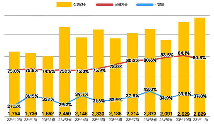 전국 아파트 경매 지표