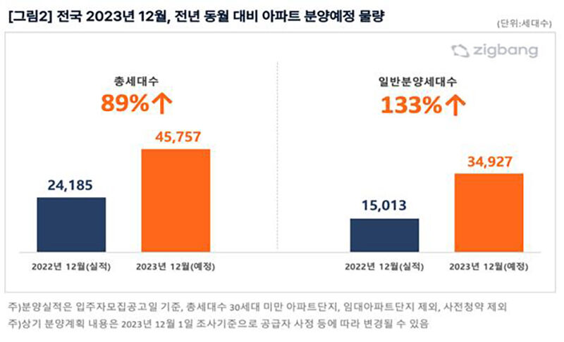 12월 아파트 분양 예정 물량 (사진=직방 제공, 연합뉴스)