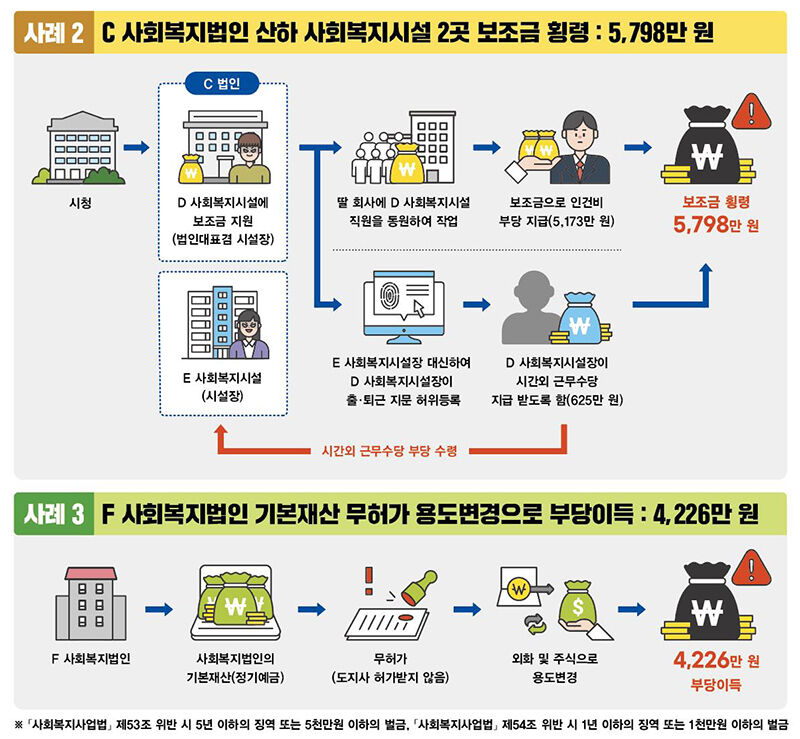 사회복지법인 수익금 보조금 횡령 적발사례 (사진=경기도 제공, 연합뉴스)