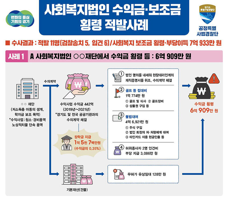 사회복지법인 수익금 보조금 횡령 적발사례 (사진=경기도 제공, 연합뉴스)