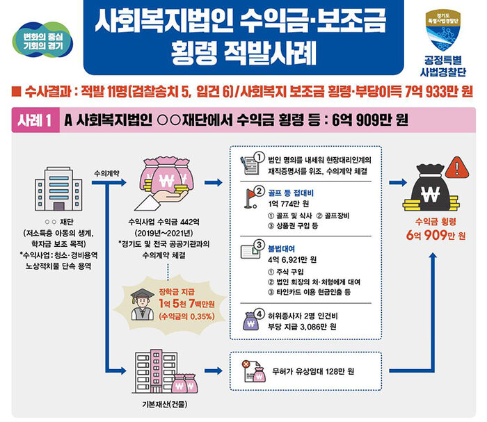 사회복지법인 수익금 보조금 횡령 적발사례 (사진=경기도 제공, 연합뉴스)